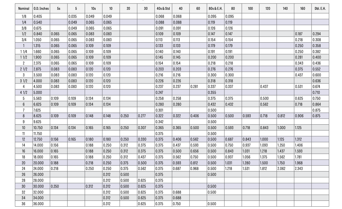 Pipe Schedule Thickness Chart